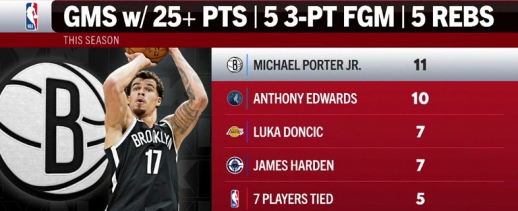 世俱杯下注-本季单场25分5板5三分榜：小波特11场第一 华子第二 077&amp;哈登第三